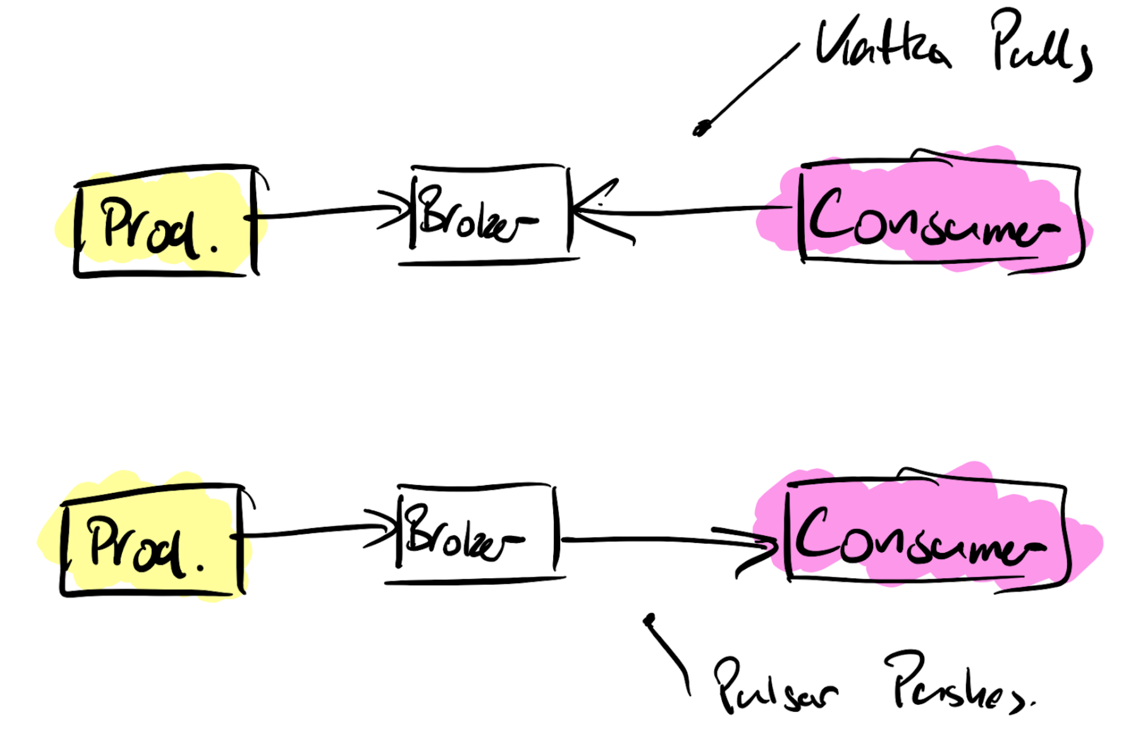 Kafka Pull Pulsar Push