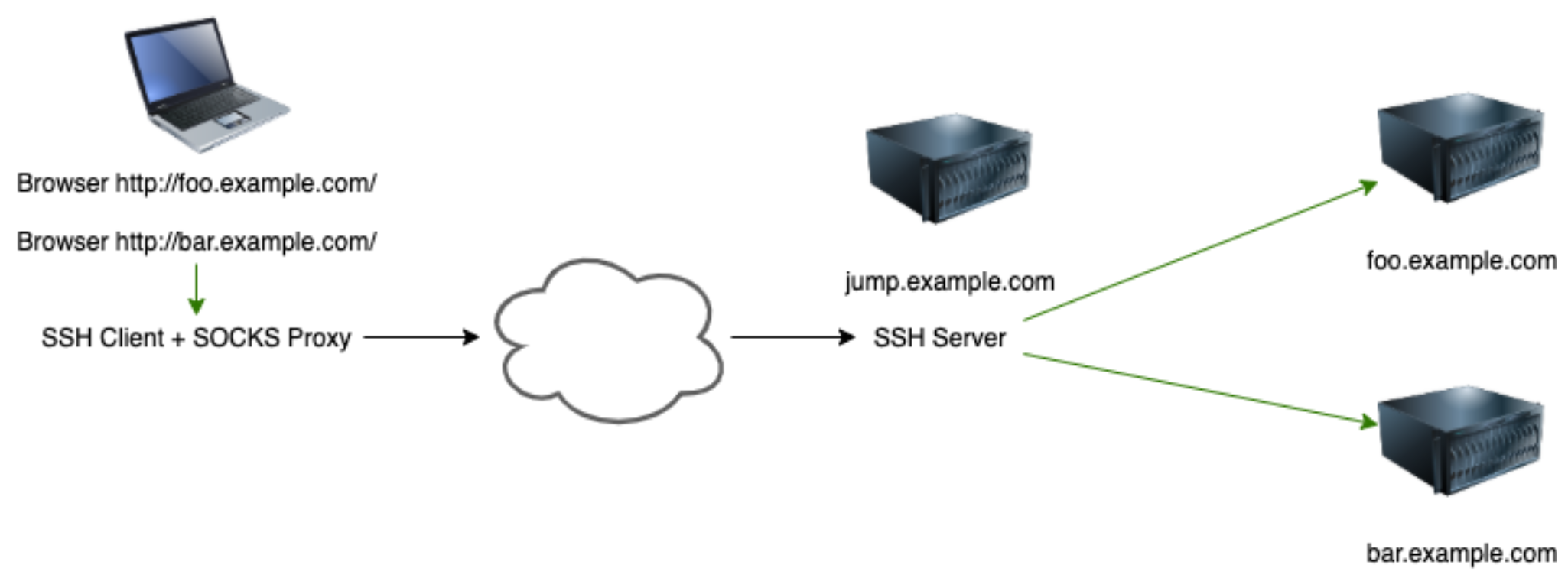 ssh proxy python