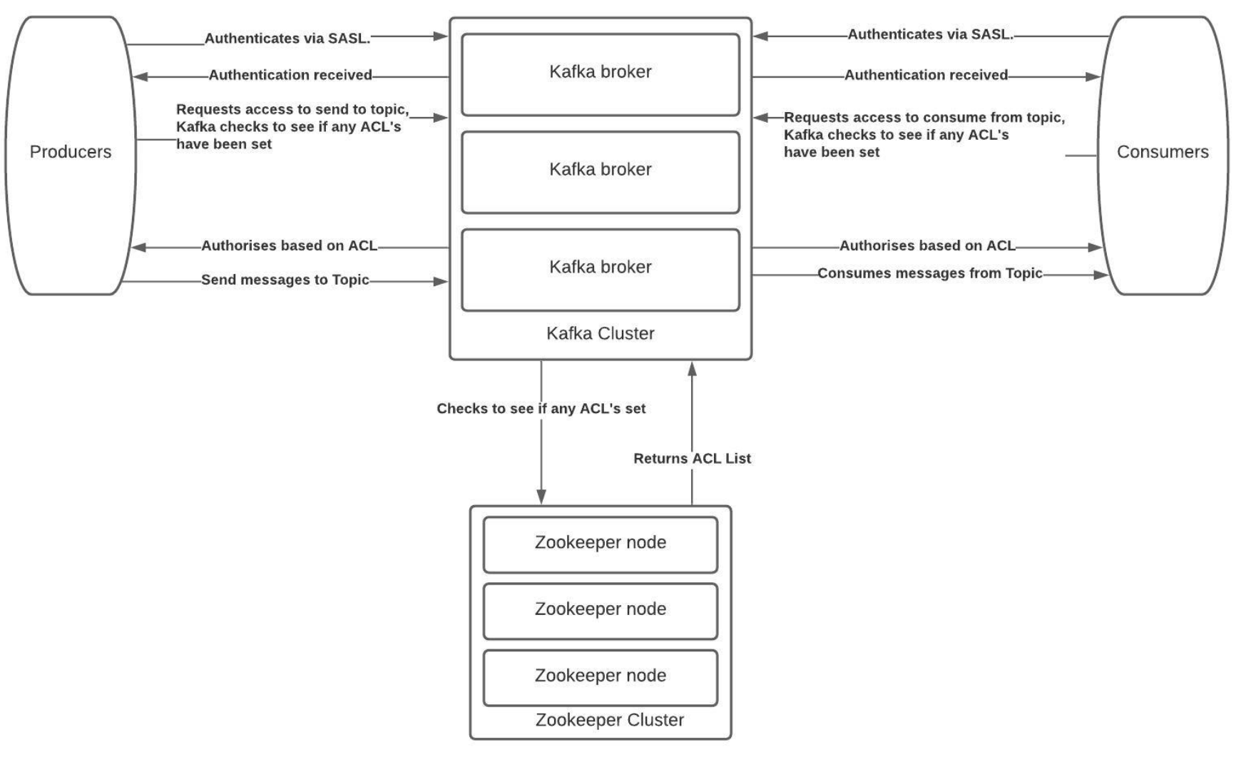 Kafka Security