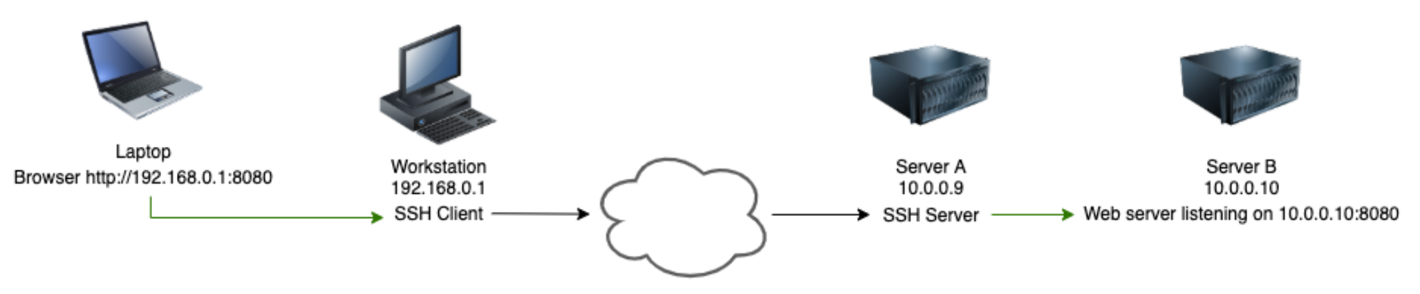 ssh tunnel